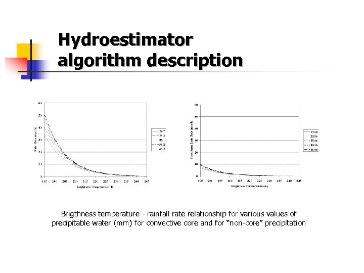Hydroestimator algorithm description Brigthness temperature - rainfall rate relationship for various values of precipitable