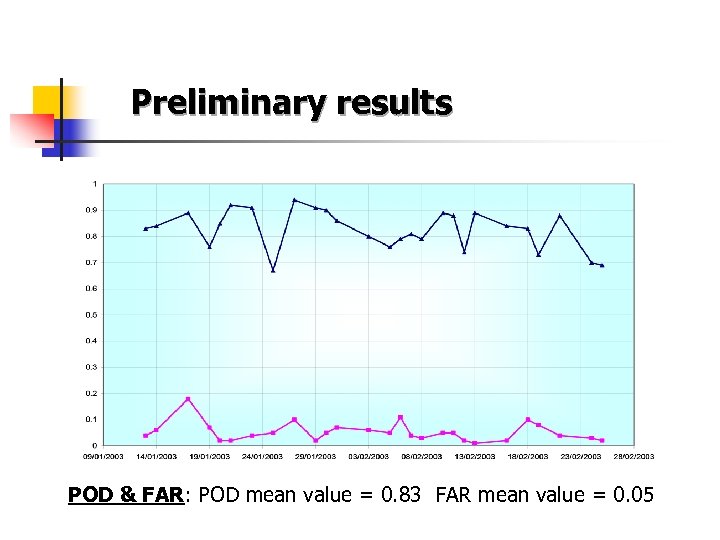  Preliminary results POD & FAR: POD mean value = 0. 83 FAR mean