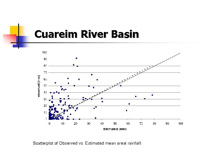 Cuareim River Basin Scatterplot of Observed vs. Estimated mean areal rainfalll 
