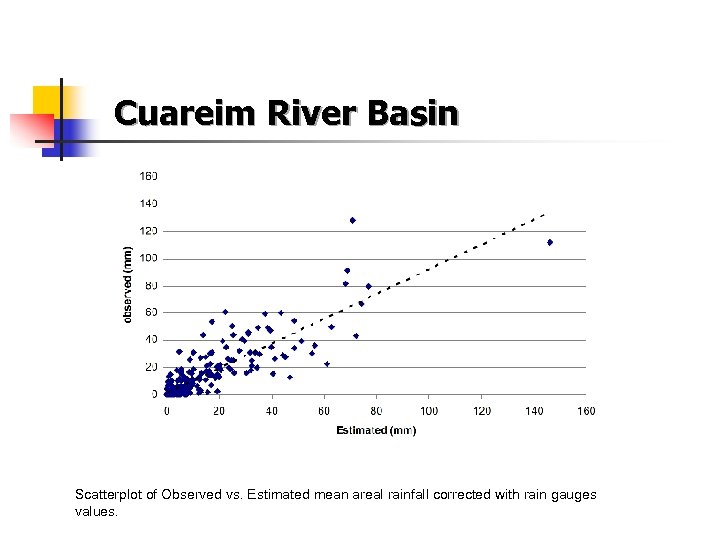 Cuareim River Basin Scatterplot of Observed vs. Estimated mean areal rainfall corrected with rain