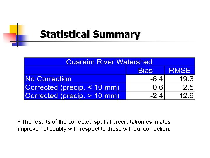 Statistical Summary • The results of the corrected spatial precipitation estimates improve noticeably with