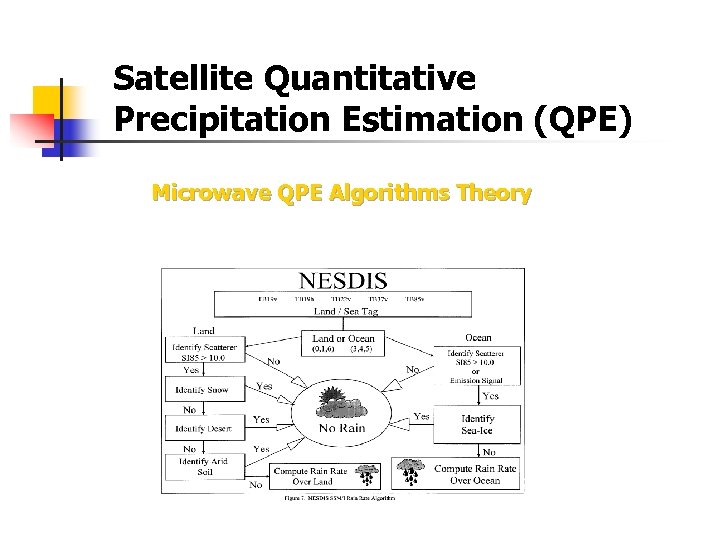 Satellite Quantitative Precipitation Estimation (QPE) Microwave QPE Algorithms Theory 