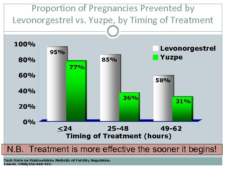 Proportion of Pregnancies Prevented by Levonorgestrel vs. Yuzpe, by Timing of Treatment Levonorgestrel Yuzpe