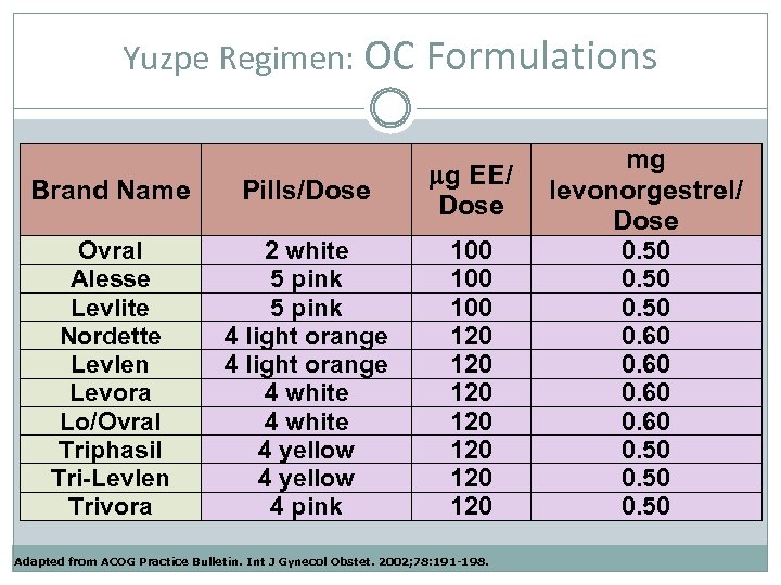 Yuzpe Regimen: OC Formulations Brand Name Pills/Dose g EE/ Dose mg levonorgestrel/ Dose Ovral