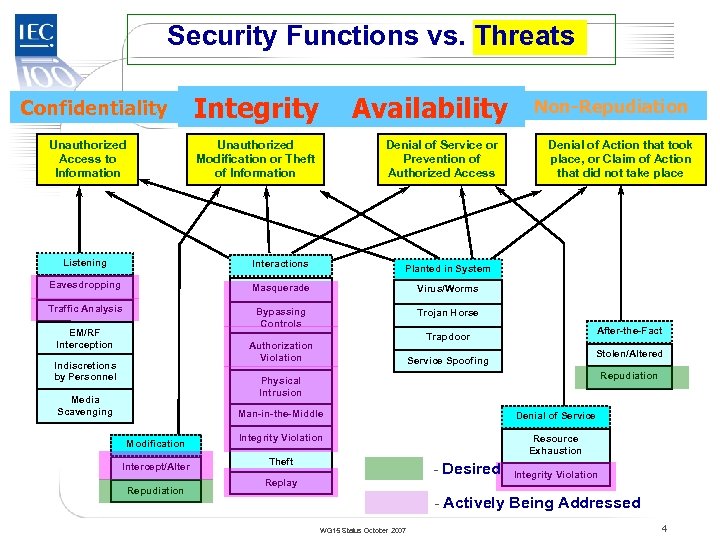 Security Functions vs. Threats TC 57 Confidentiality Unauthorized Access to Information Integrity Availability Unauthorized