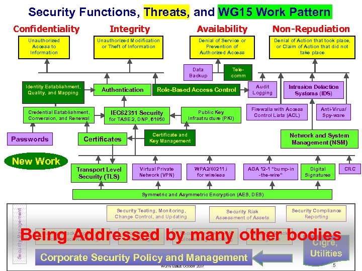 Security Functions, Threats, and WG 15 Work Pattern Integrity Availability Non-Repudiation Unauthorized Modification or