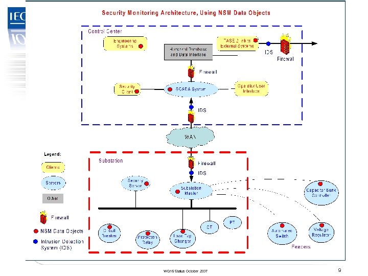 TC 57 Security Monitoring Architecture Using NSM WG 15 Status October 2007 9 