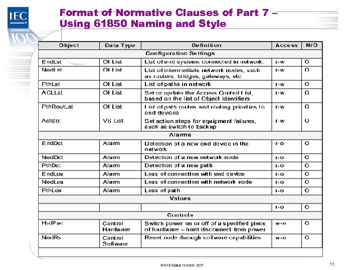 TC 57 Format of Normative Clauses of Part 7 – Using 61850 Naming and