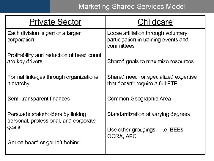 Marketing Shared Services Model Private Sector Each division is part of a larger corporation