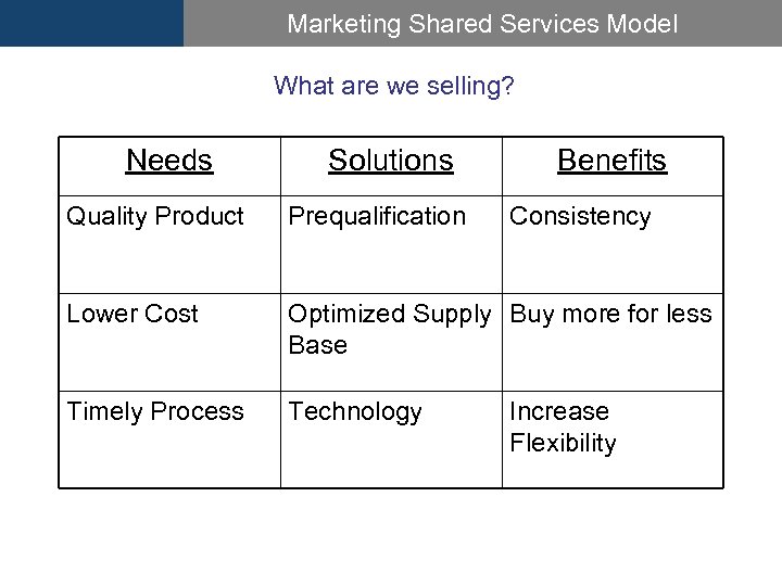 Marketing Shared Services Model What are we selling? Needs Solutions Benefits Quality Product Prequalification
