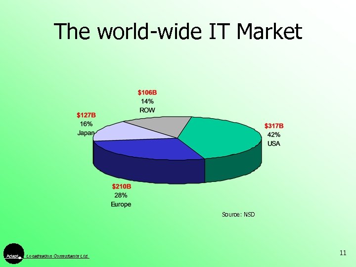 The world-wide IT Market Source: NSD Adapt Localisation Consultants Ltd. 11 