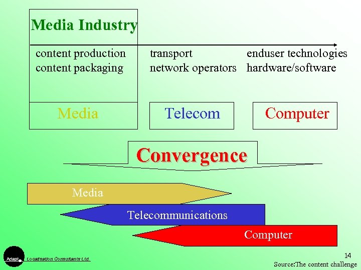 Media Industry content production content packaging Media transport enduser technologies network operators hardware/software Telecom