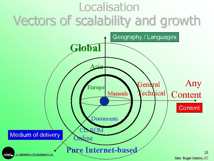 Localisation Vectors of scalability and growth Geography / Languages Global Asia Europe Manuals General