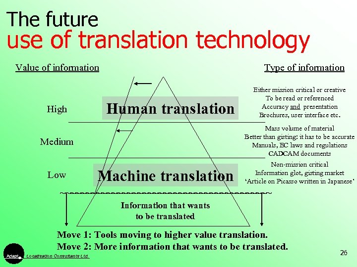 The future use of translation technology Value of information High Type of information Human