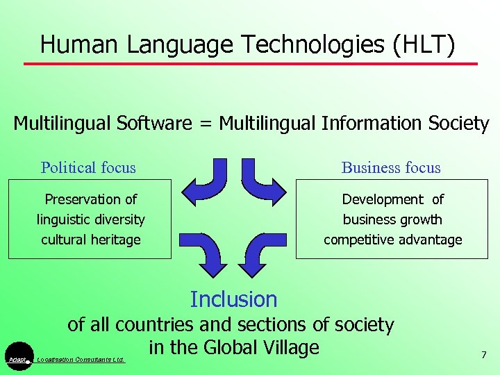 Human Language Technologies (HLT) Multilingual Software = Multilingual Information Society Political focus Business focus