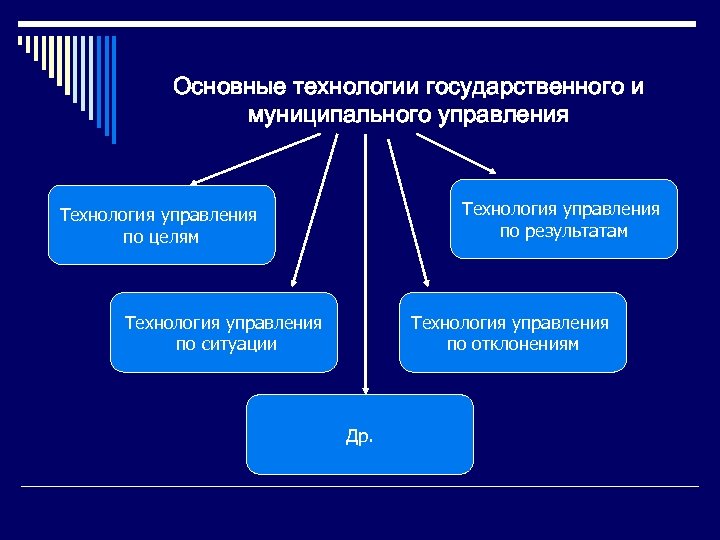 Основные технологии государственного и муниципального управления Технология управления по результатам Технология управления по целям