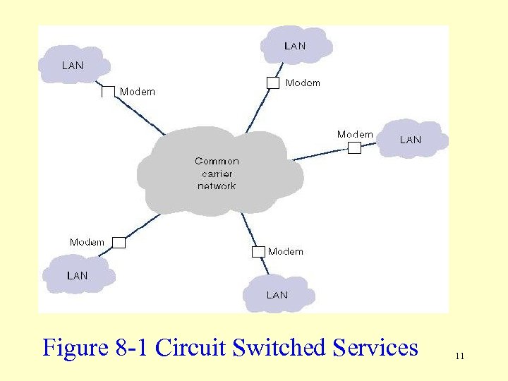 Figure 8 -1 Circuit Switched Services 11 