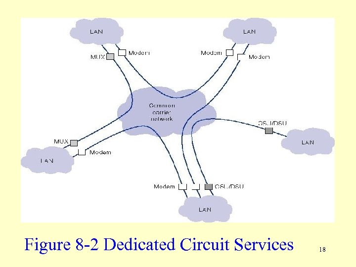 Figure 8 -2 Dedicated Circuit Services 18 