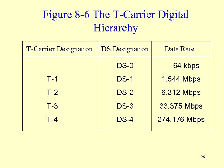 Figure 8 -6 The T-Carrier Digital Hierarchy T-Carrier Designation DS Designation Data Rate DS-0