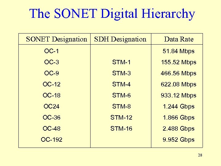 The SONET Digital Hierarchy SONET Designation SDH Designation OC-1 Data Rate 51. 84 Mbps