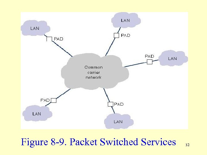 Figure 8 -9. Packet Switched Services 32 
