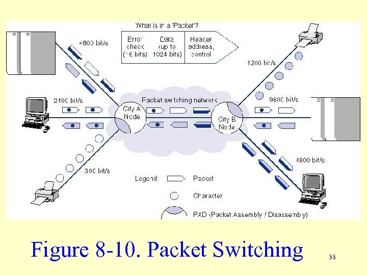 Figure 8 -10. Packet Switching 33 