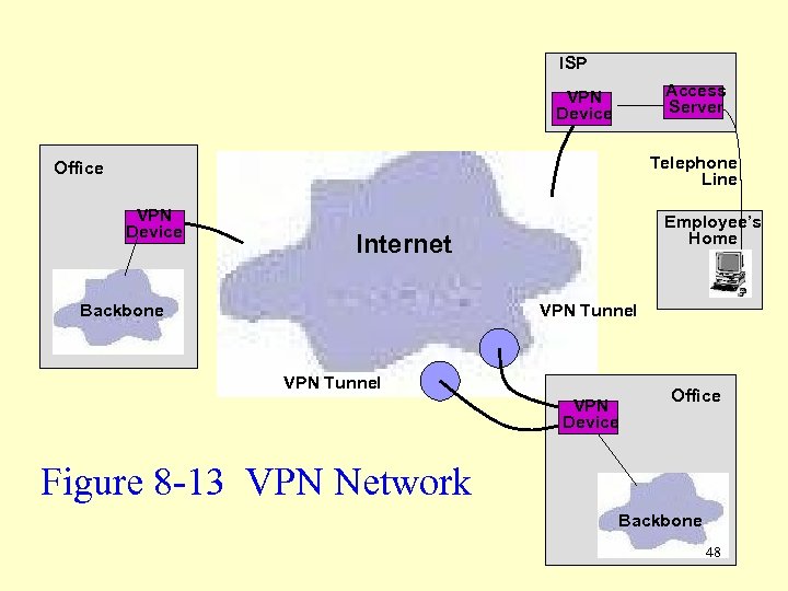 ISP Access Server VPN Device Telephone Line Office VPN Device Employee’s Home Internet Backbone