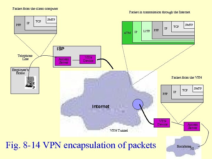 Packet from the client computer PPP IP TCP Packet in transmission through the Internet