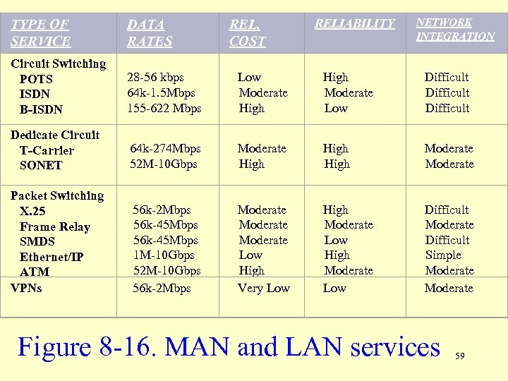 DATA RATES REL. COST RELIABILITY NETWORK INTEGRATION Low High Difficult Moderate High Moderate Low