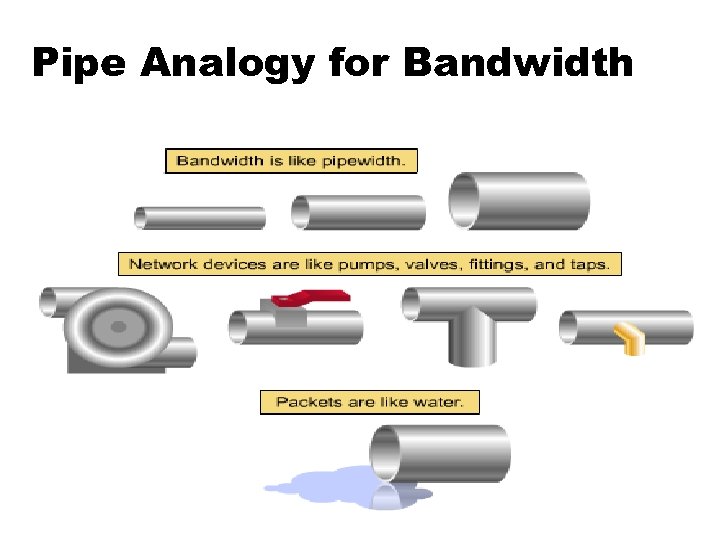 Pipe Analogy for Bandwidth 