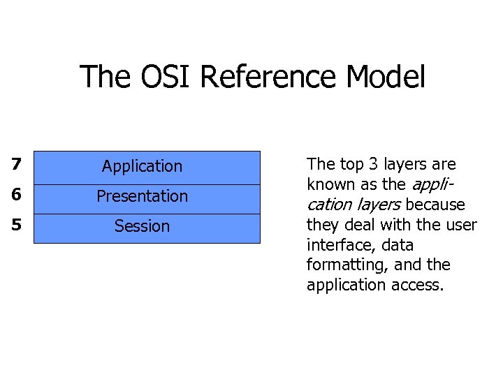 The OSI Reference Model 7 Application 6 Presentation 5 Session 4 3 2 1