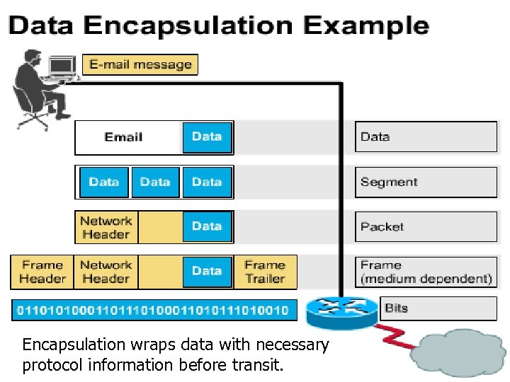 Encapsulation wraps data with necessary protocol information before transit. 