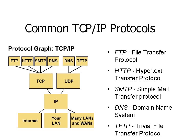 Common TCP/IP Protocols • FTP - File Transfer Protocol • HTTP - Hypertext Transfer