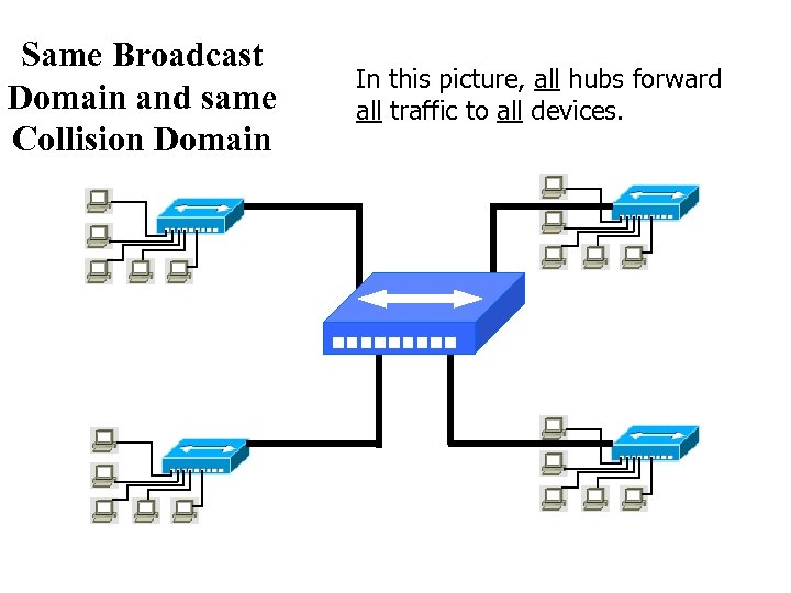 Same Broadcast Domain and same Collision Domain In this picture, all hubs forward all