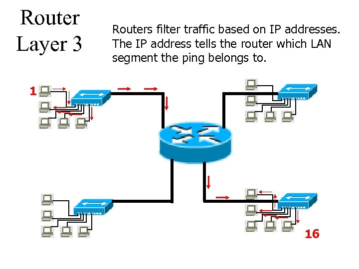 Router Layer 3 Routers filter traffic based on IP addresses. The IP address tells