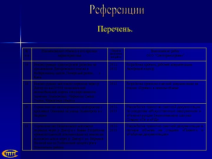 Перечень. № п. п Наименование объекта и его краткая характеристика Период выполнен ия работ