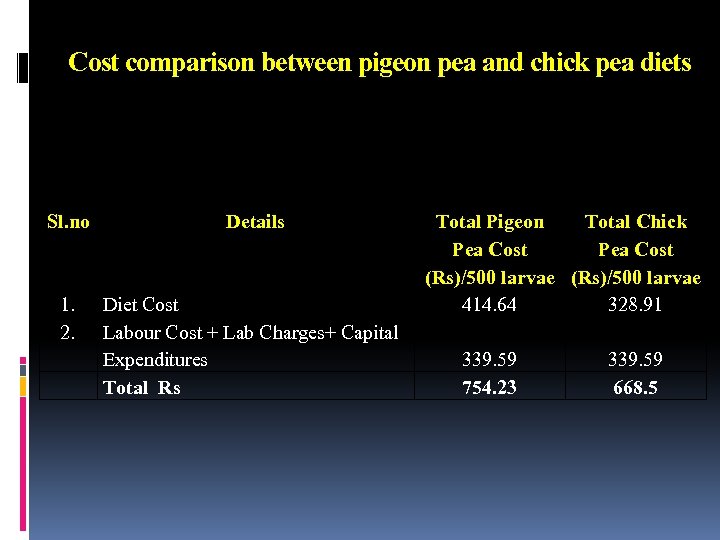Cost comparison between pigeon pea and chick pea diets Sl. no 1. 2. Details