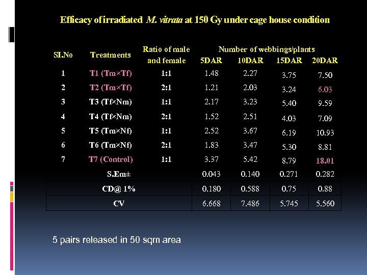  Efficacy of irradiated M. vitrata at 150 Gy under cage house condition SI.