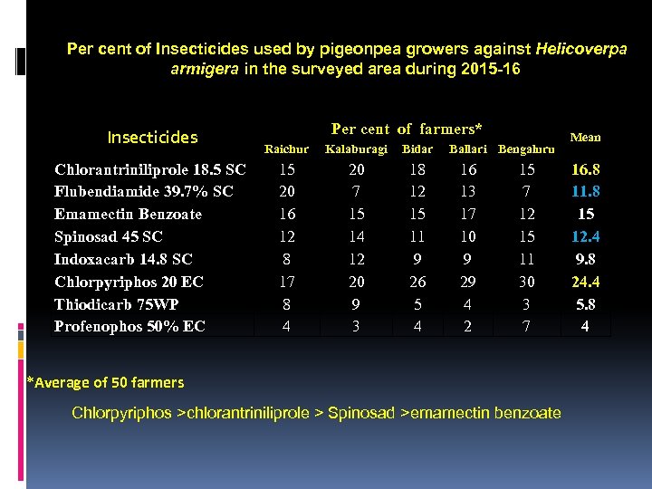 Per cent of Insecticides used by pigeonpea growers against Helicoverpa armigera in the surveyed