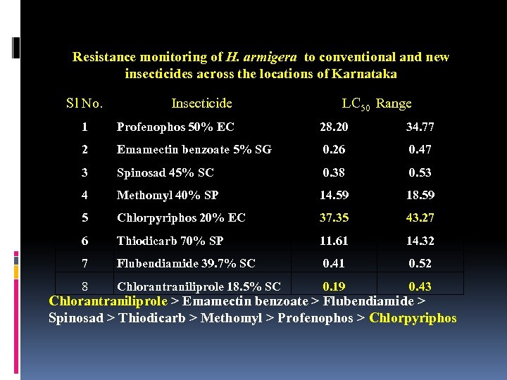 Resistance monitoring of H. armigera to conventional and new insecticides across the locations of