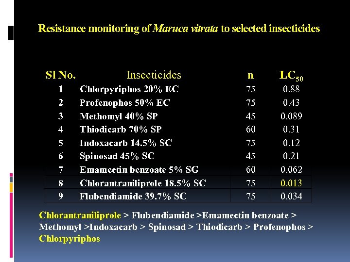 Resistance monitoring of Maruca vitrata to selected insecticides Sl No. 1 2 3 4