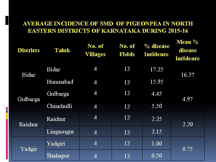 AVERAGE INCIDENCE OF SMD OF PIGEONPEA IN NORTH EASTERN DISTRICTS OF KARNATAKA DURING 2015