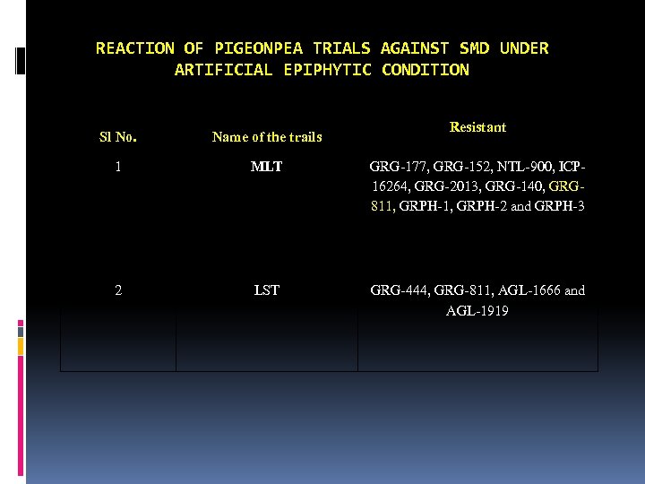 REACTION OF PIGEONPEA TRIALS AGAINST SMD UNDER ARTIFICIAL EPIPHYTIC CONDITION Resistant Sl No. Name