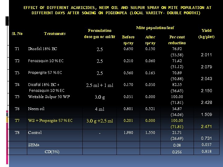 EFFECT OF DIFFERENT ACARICIDES, NEEM OIL AND SULPUR SPRAY ON MITE POPULATION AT DIFFERENT