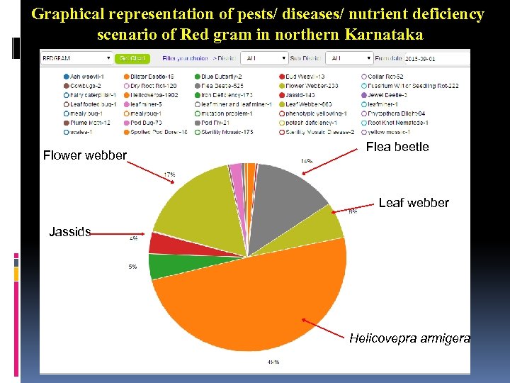 Graphical representation of pests/ diseases/ nutrient deficiency scenario of Red gram in northern Karnataka