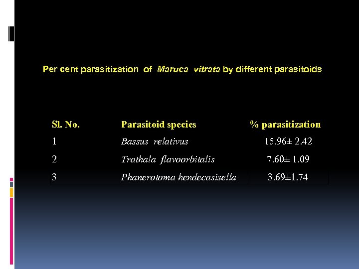 Per cent parasitization of Maruca vitrata by different parasitoids Sl. No. Parasitoid species %