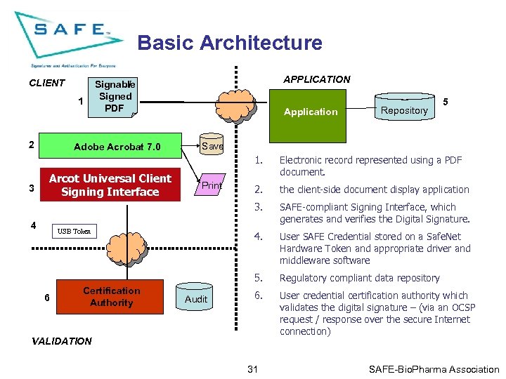 Basic Architecture CLIENT 1 2 APPLICATION Signable / Signed PDF Adobe Acrobat 7. 0