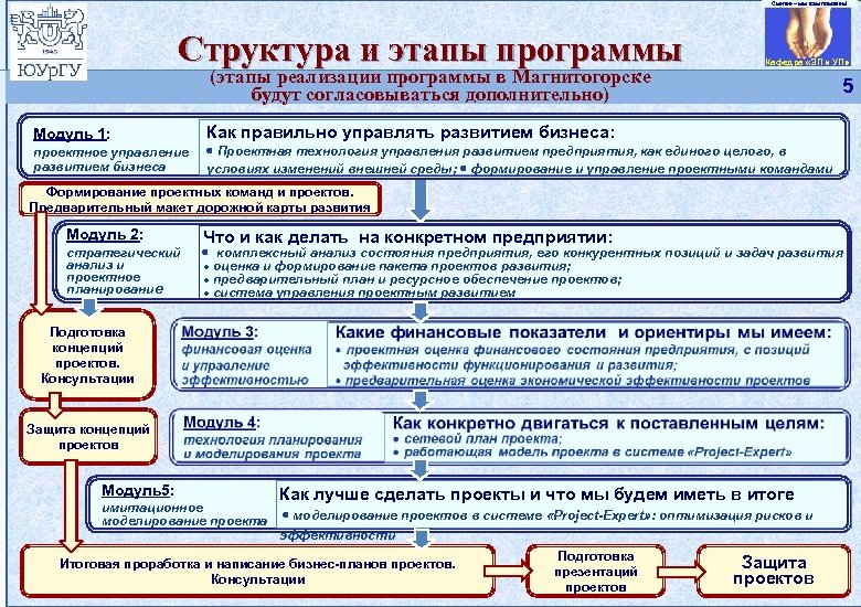 Смелее – мы вам поможем! © Южно-Уральский государственный университет. Кафедра «Экономика и управление проектами»