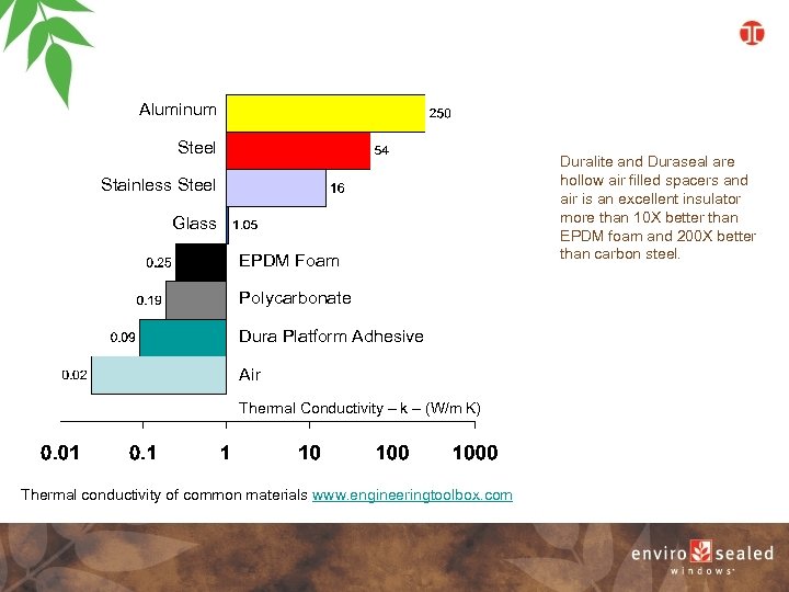 Aluminum Steel Stainless Steel Glass EPDM Foam Polycarbonate Dura Platform Adhesive Air Thermal Conductivity