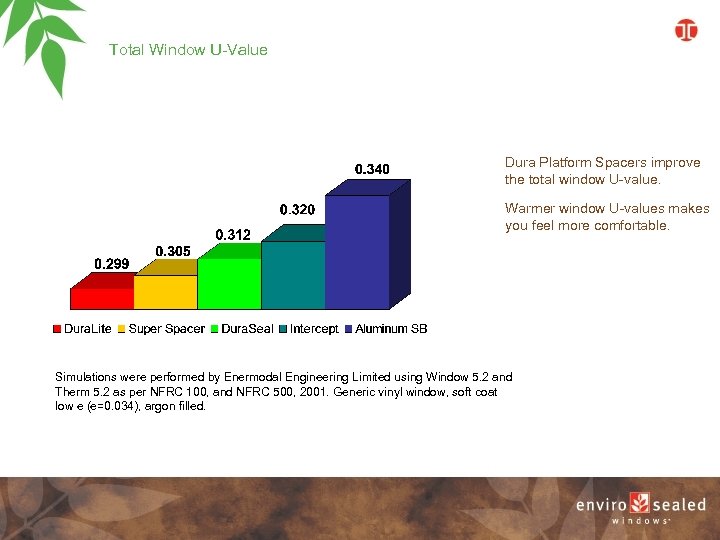 Total Window U-Value Dura Platform Spacers improve the total window U-value. Warmer window U-values